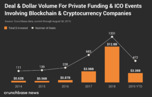 J.D. Salbego - The state of Blockchain and Crypto Funding in 2019 - Crunchbase news - Deal and Dollar Volume for Private Funding & ICO events involving blockchain & cryptocurrency companies