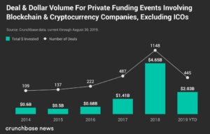 J.D. Salbego - The state of Blockchain and Crypto Funding in 2019 - Crunchbase News - Deal and Dollar Volume for Private Funding involving blockchain & cryptocurrency companies, excluding ICOs